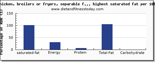 saturated fat and nutrition facts in poultry products per 100g